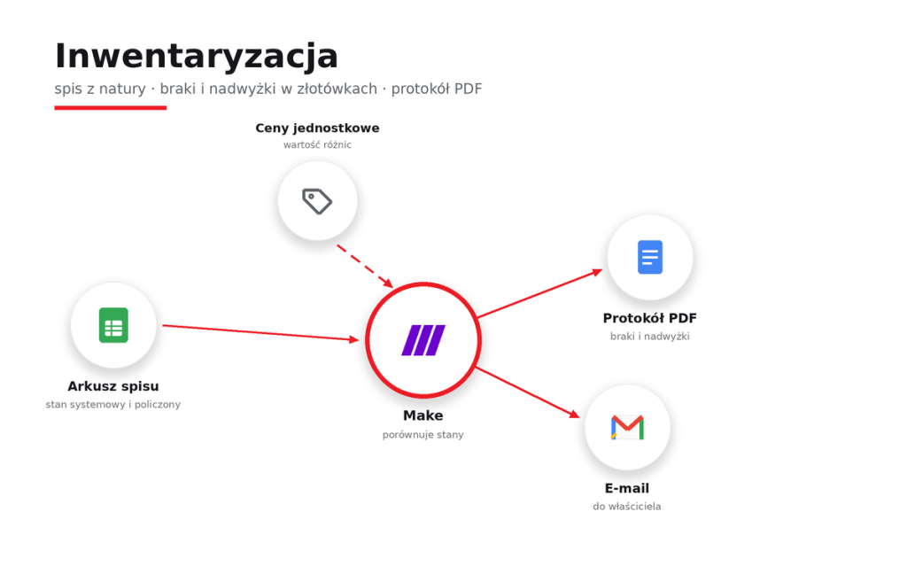 Inwentaryzacja - protokół różnic ze spisu z natury w PDF