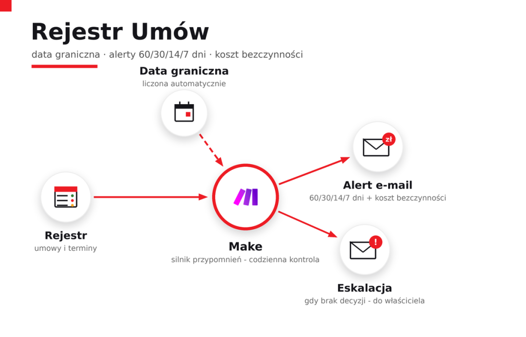 Rejestr Umów