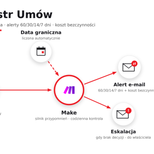 Rejestr Umów - schemat: rejestr, silnik Make, alerty e-mail i eskalacja