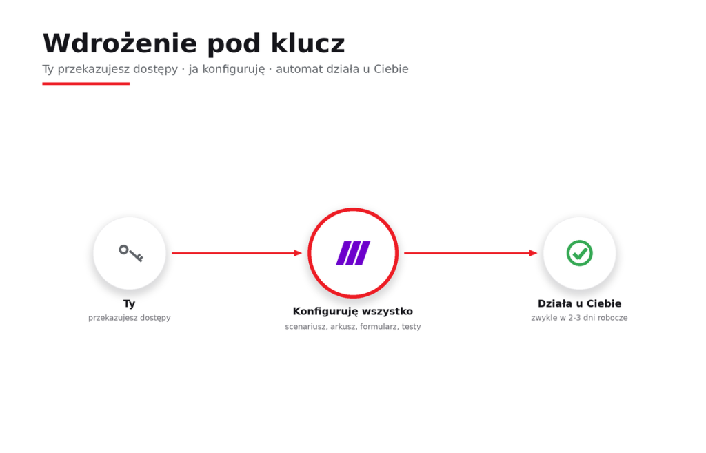 Wdrożenie pod klucz - automat skonfigurowany za Ciebie